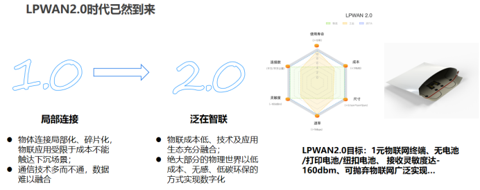 軟件定義物聯(lián)網(wǎng)芯片-技術(shù)融合推動LPWAN2.0泛在物聯(lián)